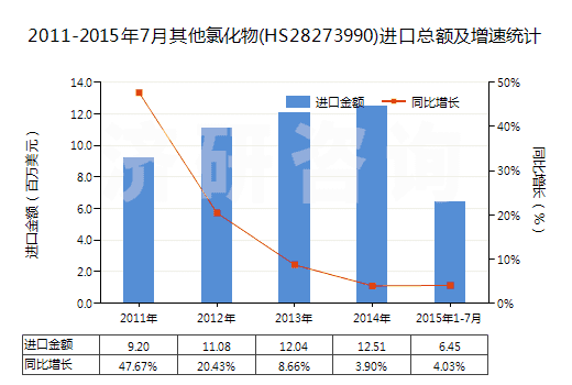 2011-2015年7月其他氯化物(HS28273990)進口總額及增速統(tǒng)計